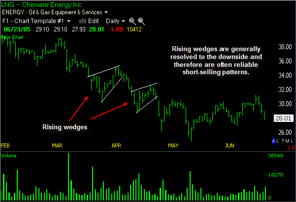 stock chart rising wedge