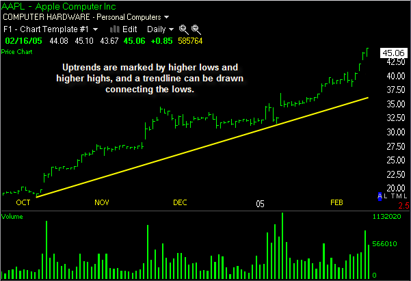 Stock Trend Charts