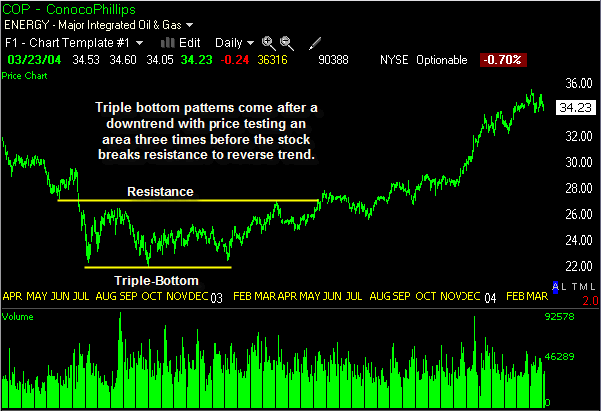 multiple bottom pattern