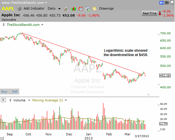 Chart Scale: Logarithmic or Arithmetic?