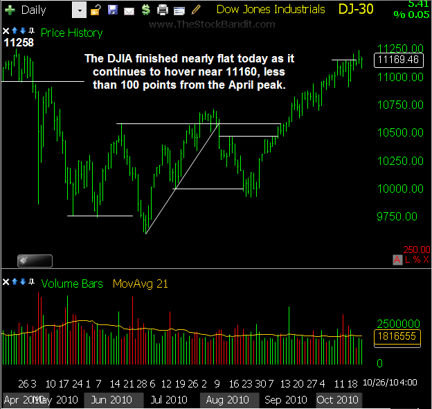 DJIA-10262010