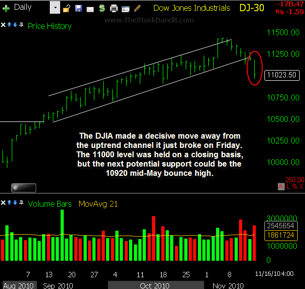 DJIA-11162010