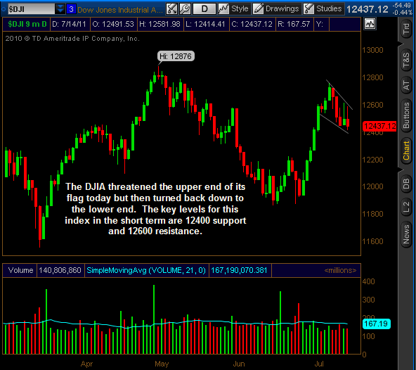 DJIA-07142011