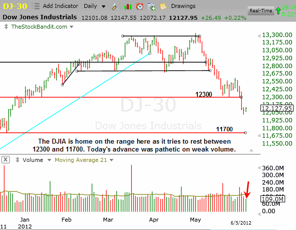 DJIA-06052012