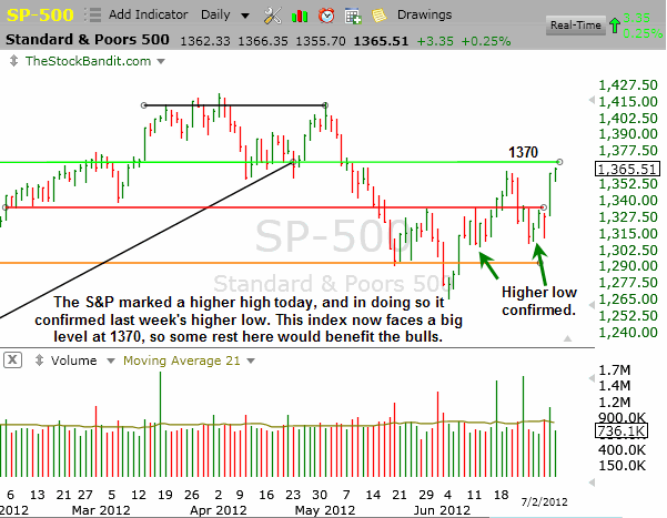 SP500-07022012