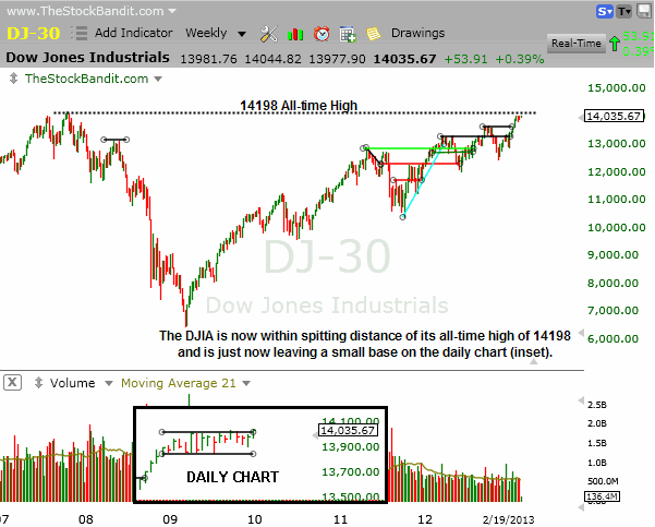 DJIA-02192013