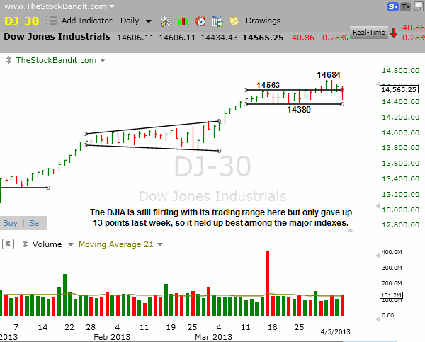 DJIA-04072013