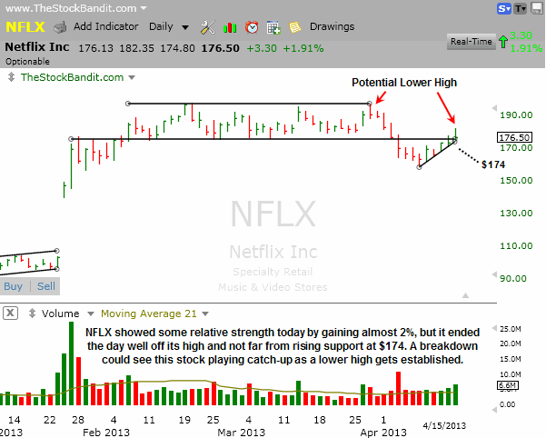 NFLX-04152013