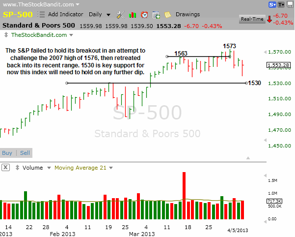 SP500-04072013