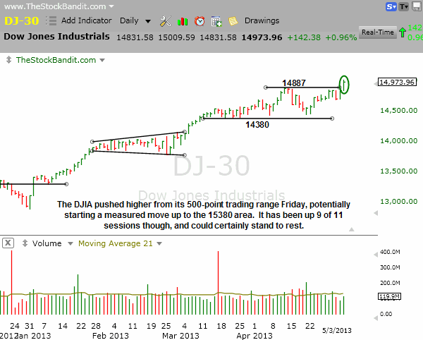 DJIA-05052013
