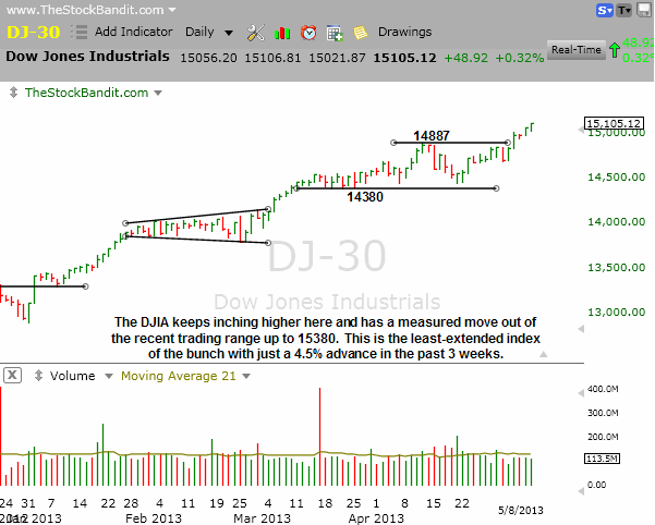 DJIA-05082013