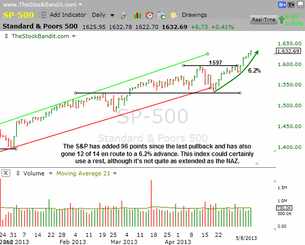 SP500-05082013