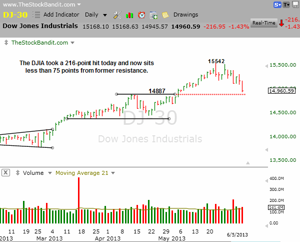 DJIA-06052013