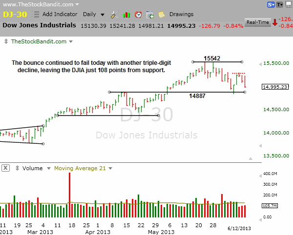 DJIA-06122013