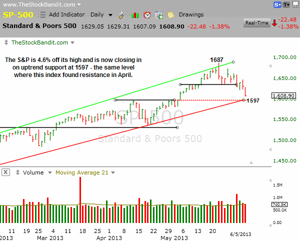 SP500-06052013