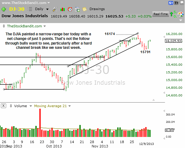 DJIA-12092013