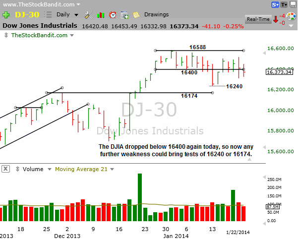 DJIA-01222014