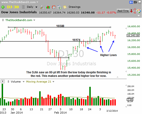 DJIA-03122014