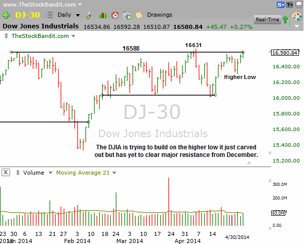 DJIA-04302014