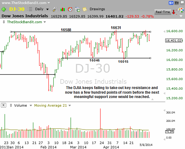 DJIA-05062014