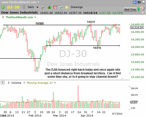 DJIA-05072014