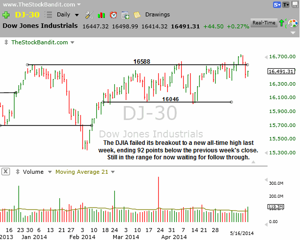 DJIA-05182014