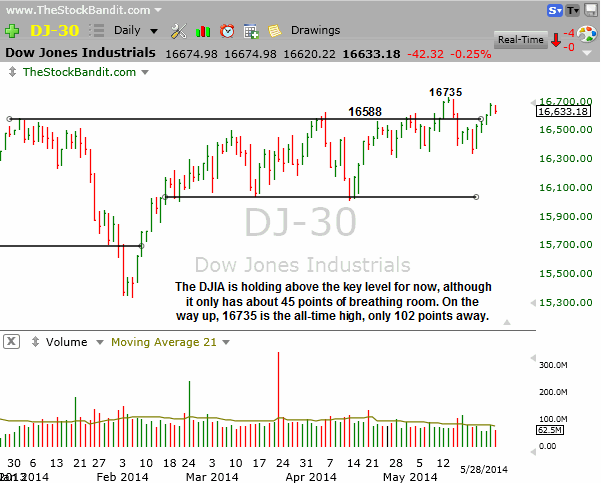 DJIA-05282014
