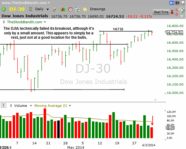 DJIA-06032014