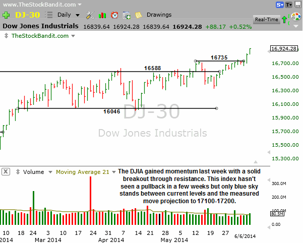 DJIA-06082014