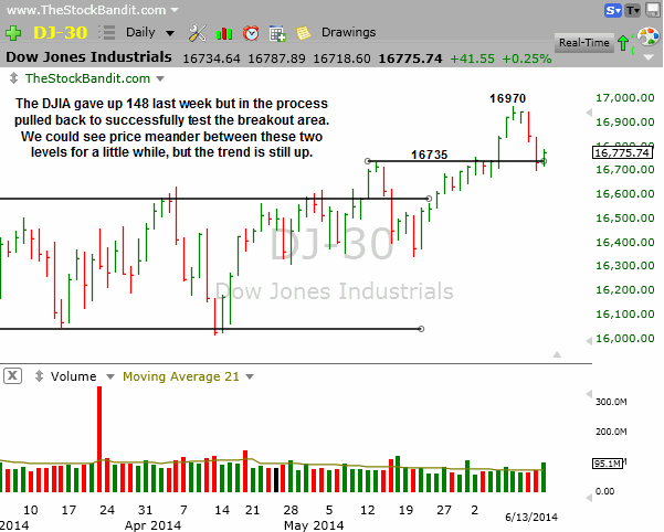 DJIA-6-15-2014